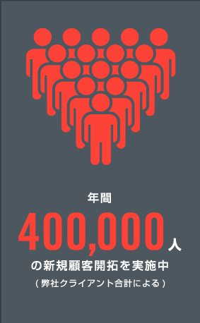 年間400,000人の新規顧客開拓を実施中(弊社クライアント合計による)